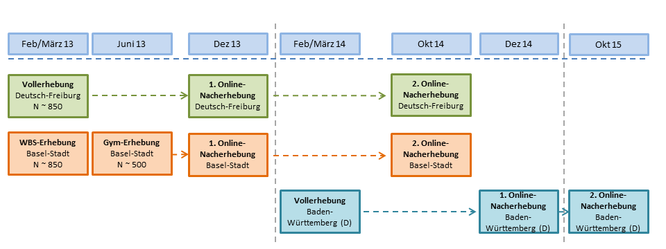 Design der Studie