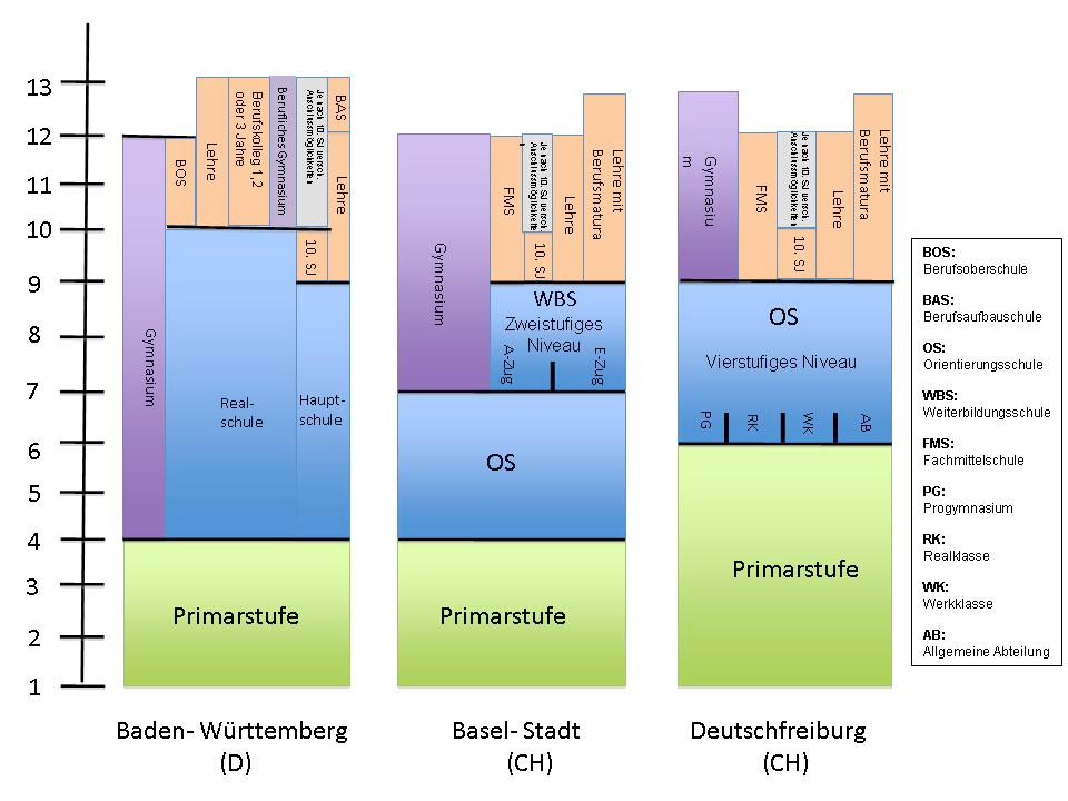 Vergleich der Schulsysteme